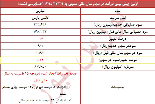 تعدیل منفی 24 درصدی در این نماد