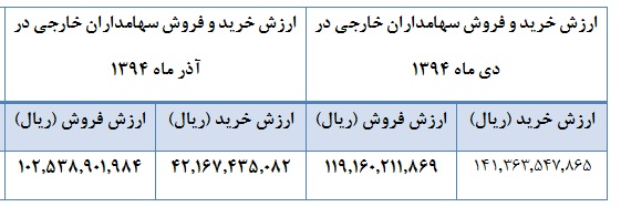 صدور 22 کد سهامدار خارجی طی دی ماه امسال/ جمع دارایی های بورسی خارجی ها صدور 22 کد سهامدار خارجی طی دی ماه امسال/ جمع دارایی های بورسی خارجی ها