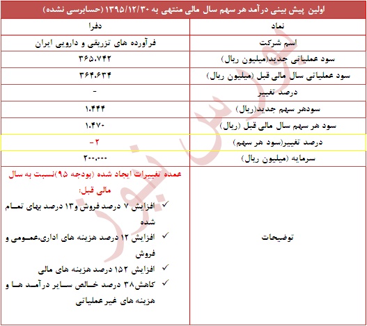 روند سودآوری 