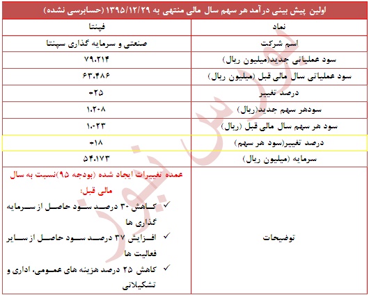 تعدیل مثبت 18 درصدی در این نماد