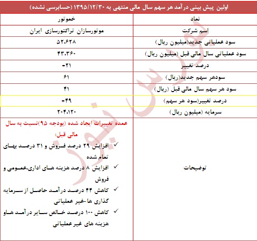 تعدیل مثبت 49 درصدی در نماد 