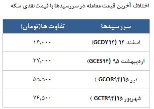 معامله 11319 قرارداد در رینگ طلایی بورس کالا معامله 11319 قرارداد در رینگ طلایی بورس کالا