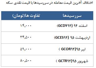 معامله 16510 قرارداد در رینگ طلایی بورس کالا