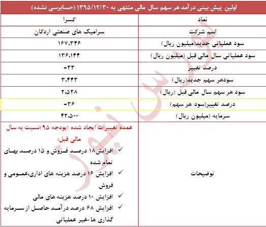 تعدیل مثبت 36 درصدی در این نماد