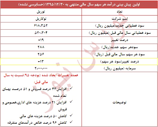 افزایش سودآوری 