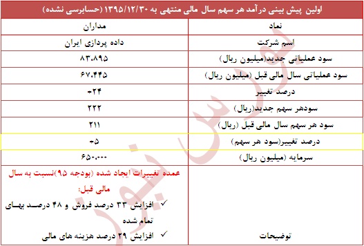 روند سودآوری 