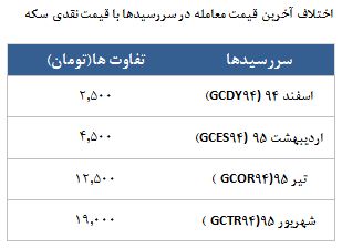 معامله 7677 قرارداد در رینگ طلایی بورس کالا