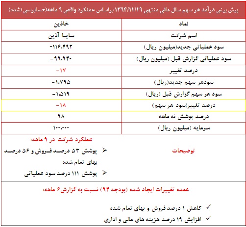 تعدیل منفی 18 درصدی در این نماد