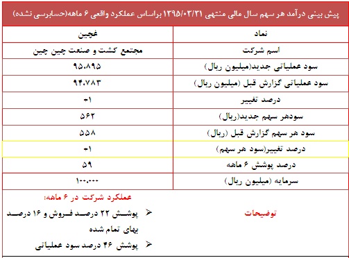 عملکرد غچین در 6 ماهه ابتدایی سال مالی 95