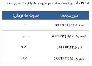 معامله 8656 قرارداد در رینگ طلایی بورس کالا