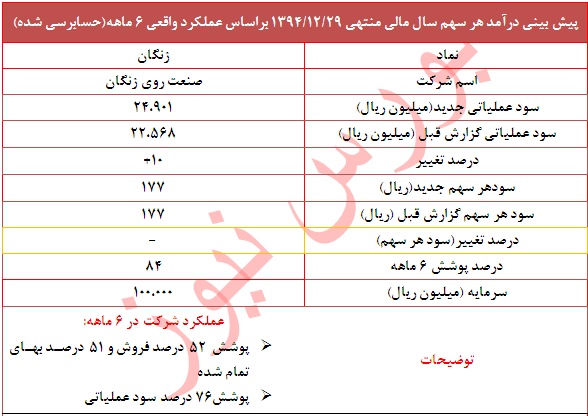 پوشش 84 درصد سود هر سهم 