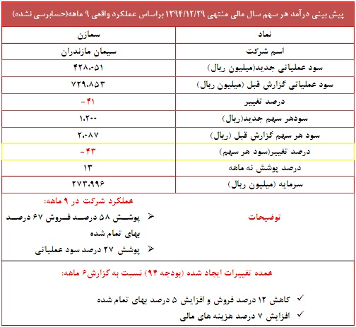 تعدیل منفی 43 درصدی در این نماد