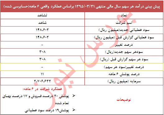 پوشش 11 درصد سود هر سهم 