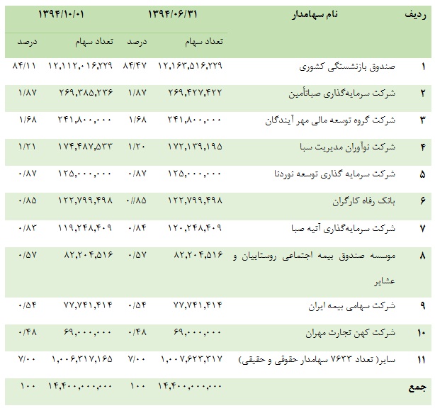 پرداخت 625 ريال سود، سهامداران وصندوق را خشنود كرد