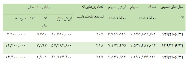پرداخت 625 ريال سود، سهامداران وصندوق را خشنود كرد