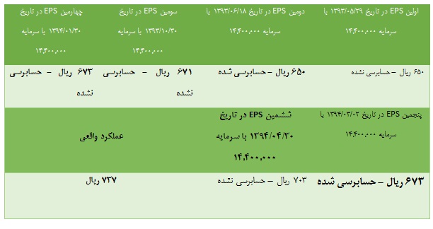 پرداخت 625 ريال سود، سهامداران وصندوق را خشنود كرد