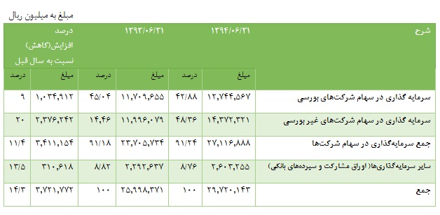 پرداخت 625 ريال سود، سهامداران وصندوق را خشنود كرد