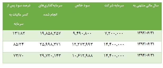 پرداخت 625 ريال سود، سهامداران وصندوق را خشنود كرد