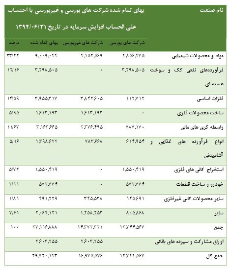 پرداخت 625 ريال سود، سهامداران وصندوق را خشنود كرد