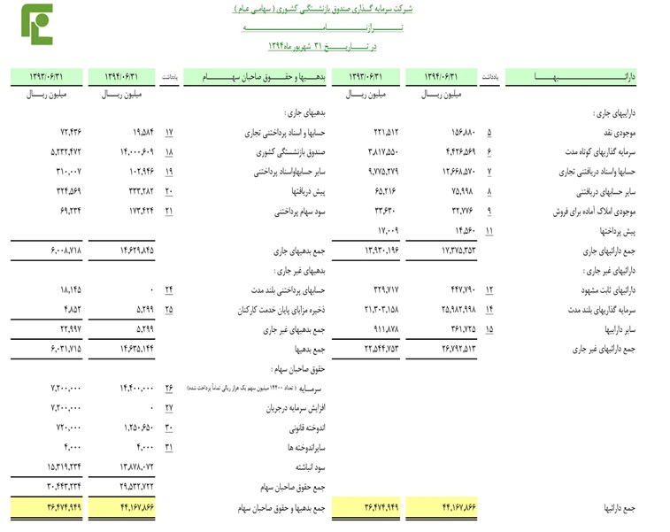 پرداخت 625 ريال سود، سهامداران وصندوق را خشنود كرد