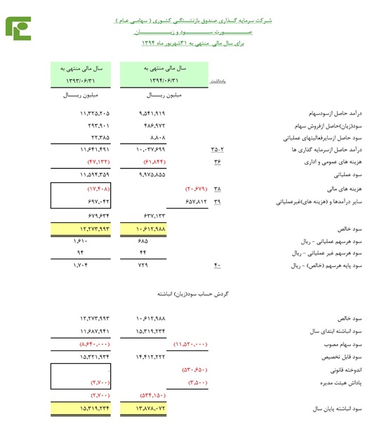 پرداخت 625 ريال سود، سهامداران وصندوق را خشنود كرد