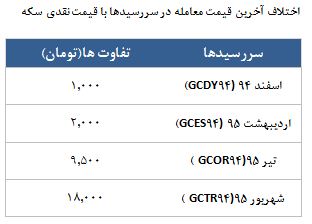 معامله 11713 قرارداد در رینگ طلایی بورس کالا