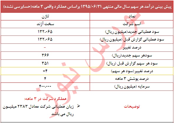 پوشش 4 درصدسود هر سهم 