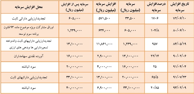تحلیل بنیادی بانک ملت