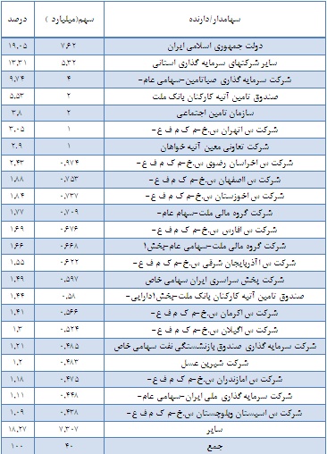 تحلیل بنیادی بانک ملت