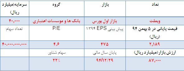 تحلیل بنیادی بانک ملت