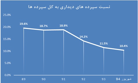 تحلیل بنیادی بانک ملت