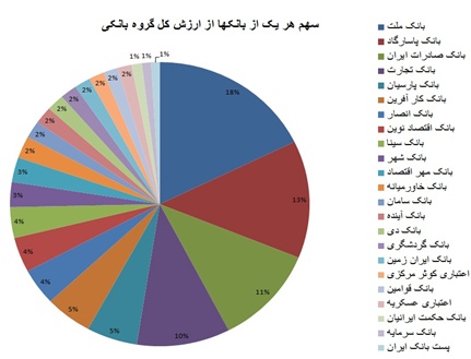 تحلیل بنیادی بانک ملت