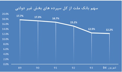 تحلیل بنیادی بانک ملت