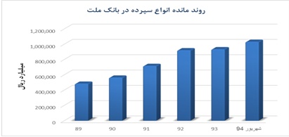 تحلیل بنیادی بانک ملت