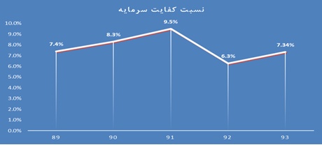 تحلیل بنیادی بانک ملت