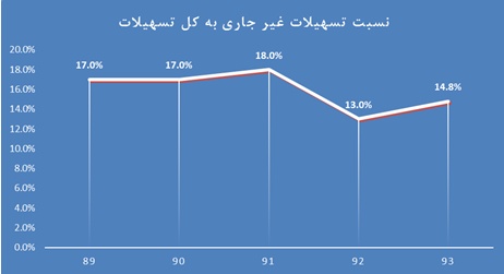 تحلیل بنیادی بانک ملت