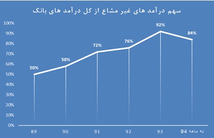 تحلیل بنیادی بانک ملت