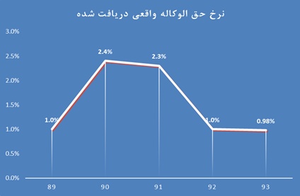 تحلیل بنیادی بانک ملت