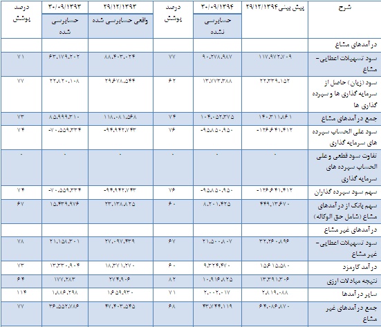 تحلیل بنیادی بانک ملت