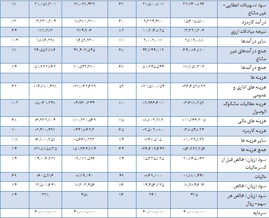 تحلیل بنیادی بانک ملت