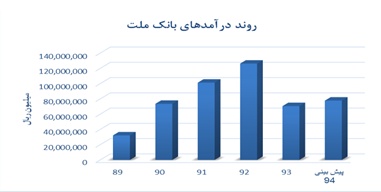 تحلیل بنیادی بانک ملت