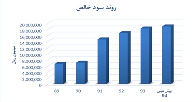 تحلیل بنیادی بانک ملت