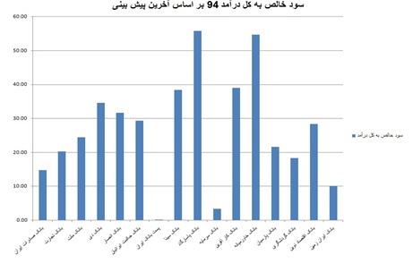 تحلیل بنیادی بانک ملت