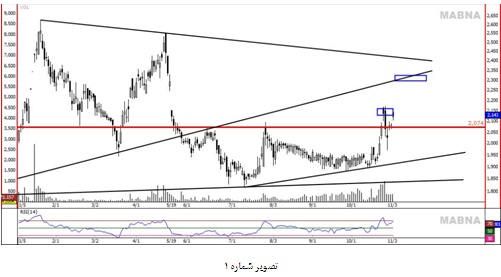 تحلیل بنیادی بانک ملت
