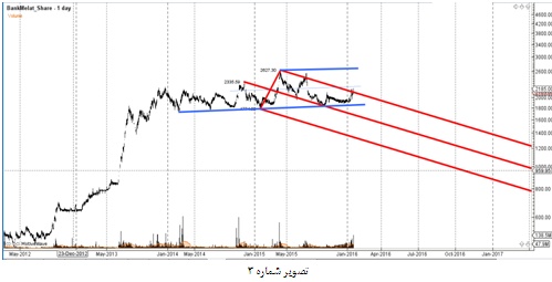تحلیل بنیادی بانک ملت