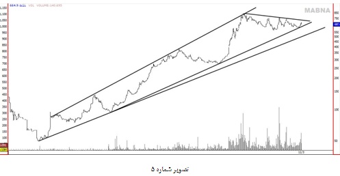 تحلیل بنیادی بانک ملت