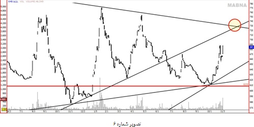 تحلیل بنیادی بانک ملت