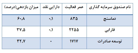 بازدهی مثبت رهاورد صندوق ها