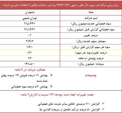 تعدیل مثبت 30 درصدی در این نماد