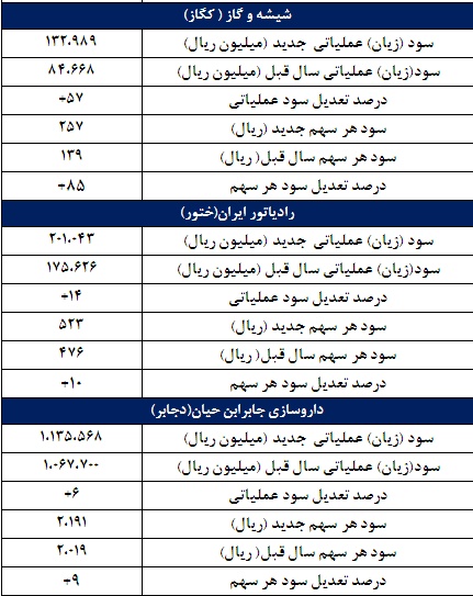 67 گزارش جدید کدال